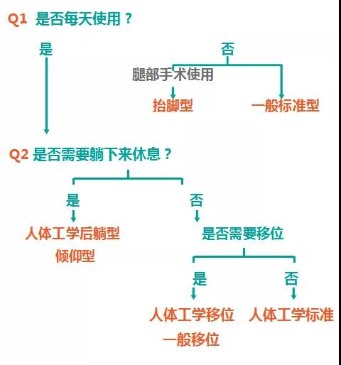 移動輔具輪椅