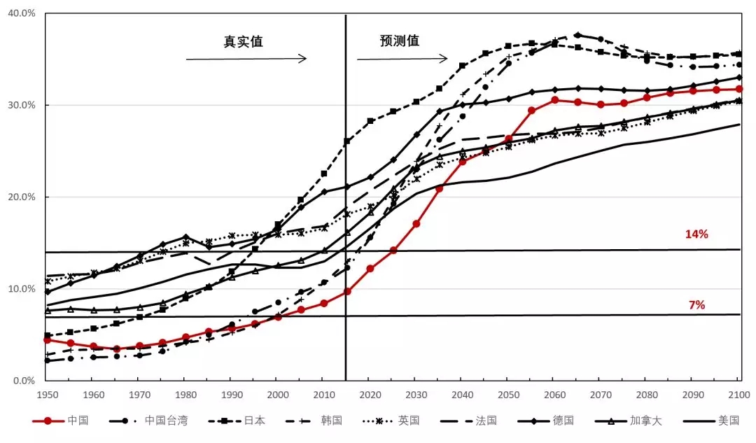 養(yǎng)老危機